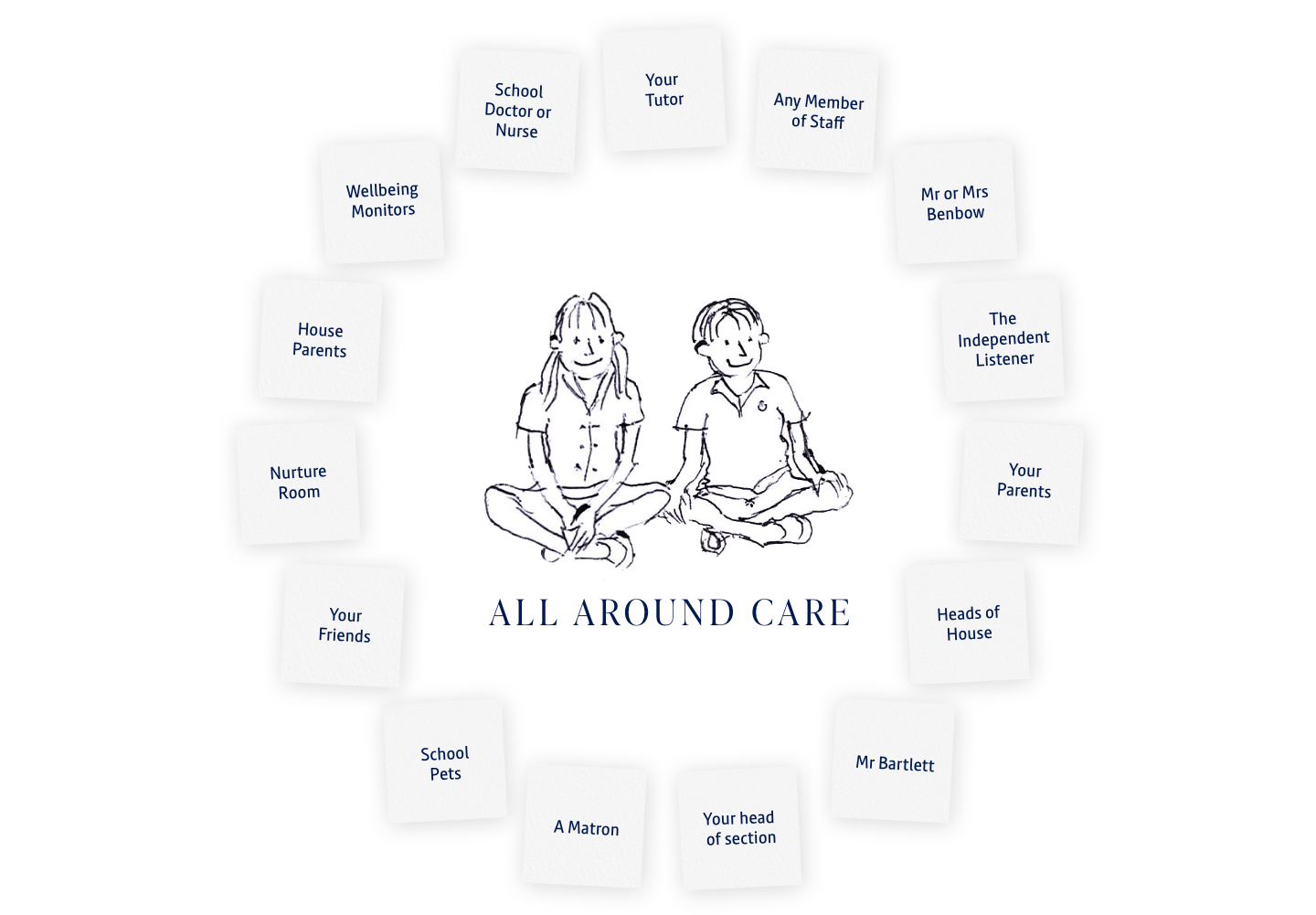 All Around Care Inforgraphic
